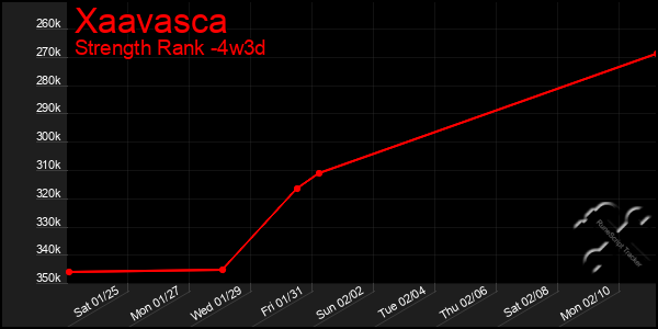 Last 31 Days Graph of Xaavasca