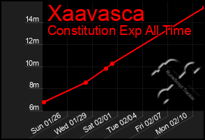 Total Graph of Xaavasca