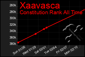 Total Graph of Xaavasca