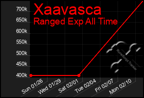 Total Graph of Xaavasca