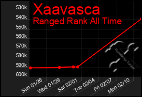 Total Graph of Xaavasca