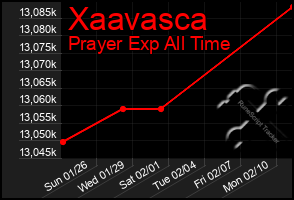 Total Graph of Xaavasca