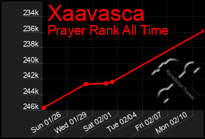 Total Graph of Xaavasca