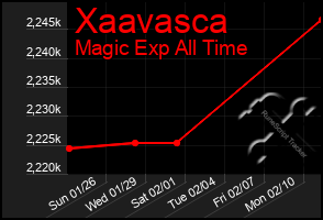 Total Graph of Xaavasca