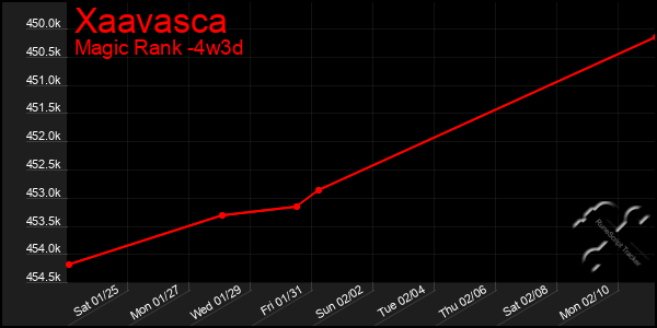 Last 31 Days Graph of Xaavasca