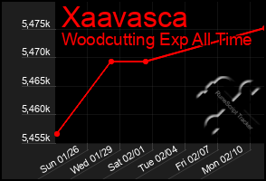 Total Graph of Xaavasca