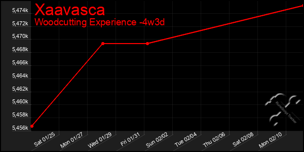 Last 31 Days Graph of Xaavasca