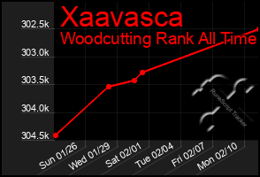 Total Graph of Xaavasca