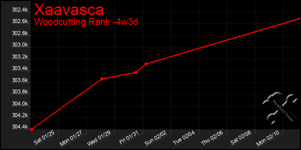 Last 31 Days Graph of Xaavasca