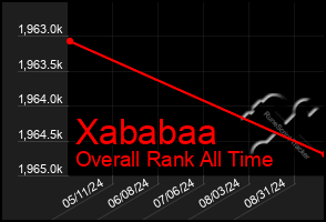 Total Graph of Xababaa