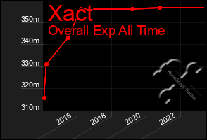 Total Graph of Xact