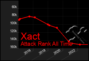 Total Graph of Xact