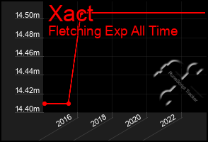 Total Graph of Xact