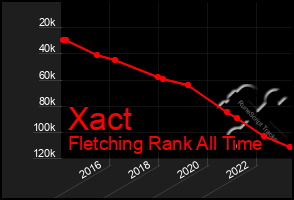 Total Graph of Xact