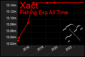 Total Graph of Xact