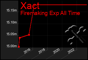 Total Graph of Xact