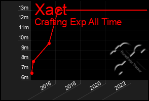 Total Graph of Xact