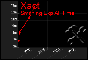 Total Graph of Xact