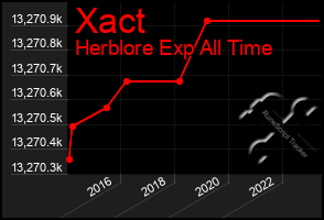 Total Graph of Xact