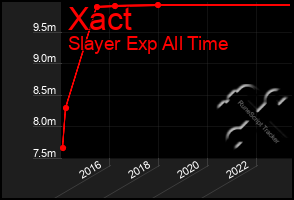 Total Graph of Xact