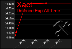 Total Graph of Xact