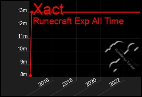 Total Graph of Xact