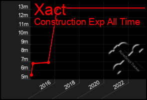 Total Graph of Xact