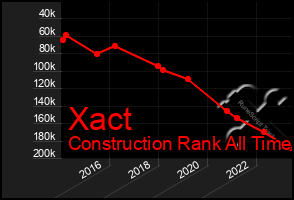 Total Graph of Xact