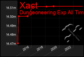 Total Graph of Xact