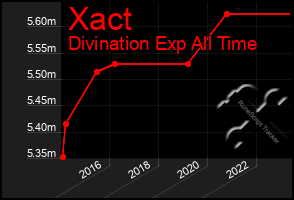 Total Graph of Xact