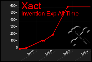 Total Graph of Xact