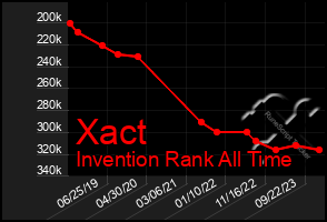 Total Graph of Xact