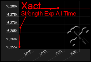 Total Graph of Xact