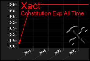 Total Graph of Xact