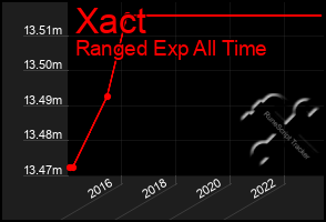 Total Graph of Xact