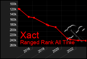 Total Graph of Xact