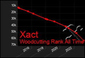 Total Graph of Xact