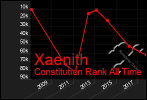 Total Graph of Xaenith