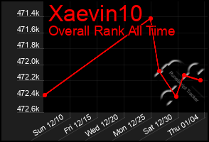 Total Graph of Xaevin10