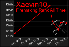 Total Graph of Xaevin10