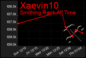 Total Graph of Xaevin10