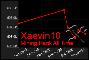 Total Graph of Xaevin10