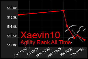 Total Graph of Xaevin10