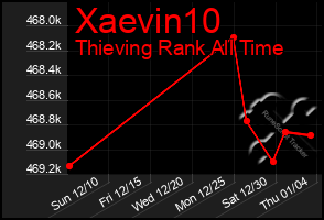 Total Graph of Xaevin10