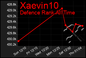 Total Graph of Xaevin10