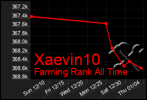 Total Graph of Xaevin10