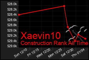 Total Graph of Xaevin10