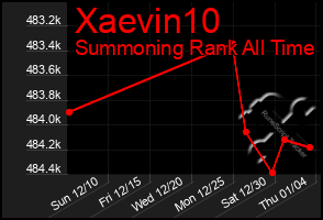 Total Graph of Xaevin10