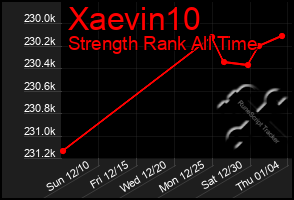 Total Graph of Xaevin10