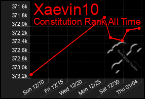 Total Graph of Xaevin10